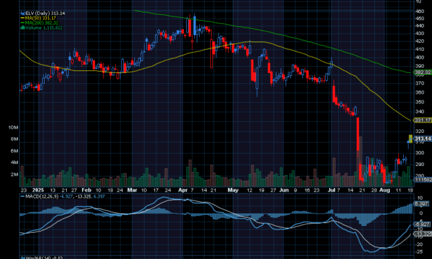 Chart of the Day: Revisiting Elevance Health (ELV)