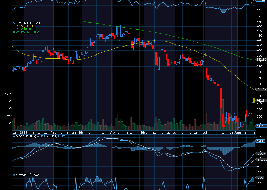 Chart of the Day: Revisiting Elevance Health (ELV)