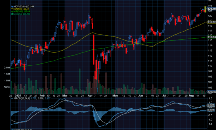 Chart of the Day: iShares Core High Dividend ETF (HDV)