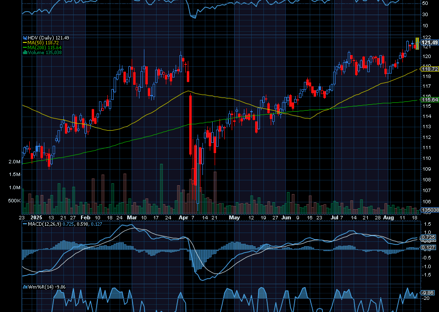 Chart of the Day: iShares Core High Dividend ETF (HDV)