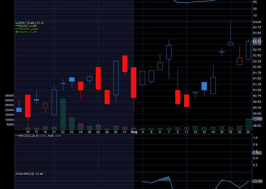 Chart of the Day: YieldMax DKNG Option Income Strategy ETF (DRAY)