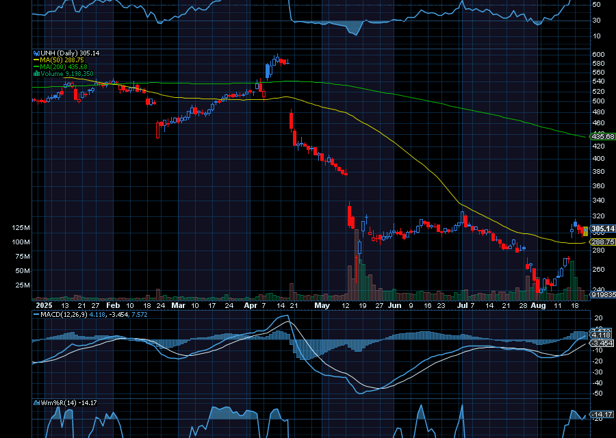 Chart of the Day: UnitedHealth Group (UNH)