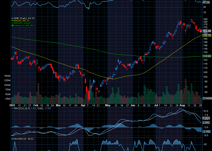 Chart of Day: Advanced Micro Devices (AMD)
