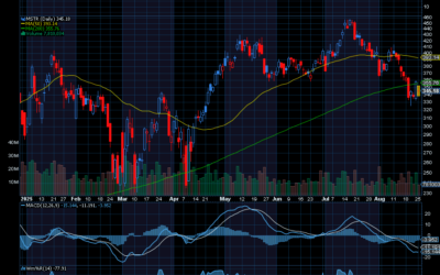 Chart of the Day: MicroStrategy (MSTR)