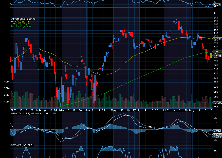 Chart of the Day: MicroStrategy (MSTR)