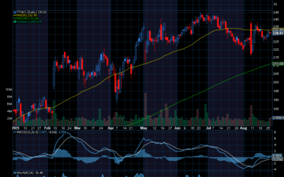 Chart of the Day: Take-Two Interactive (TTWO)