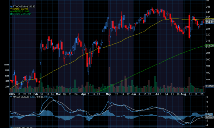 Chart of the Day: Take-Two Interactive (TTWO)