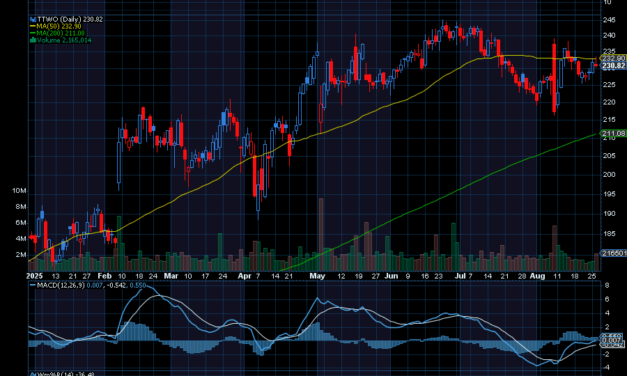 Chart of the Day: Take-Two Interactive (TTWO)