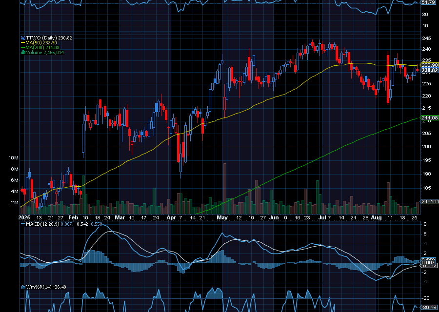 Chart of the Day: Take-Two Interactive (TTWO)