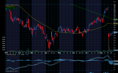 Chart of the Day: Viking Therapeutics (VKTX)
