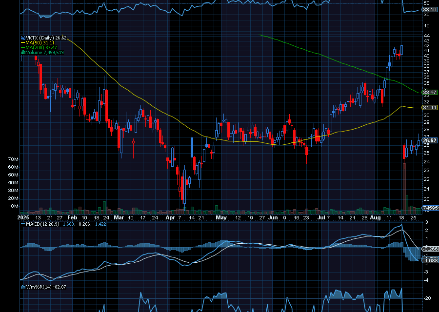 Chart of the Day: Viking Therapeutics (VKTX)