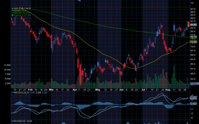 Chart of the Day: Albemarle (ALB)