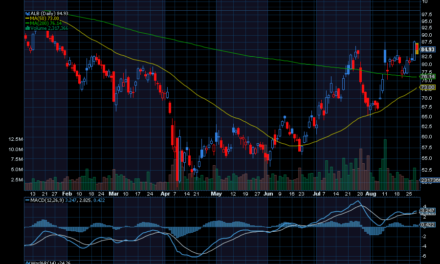 Chart of the Day: Albemarle (ALB)