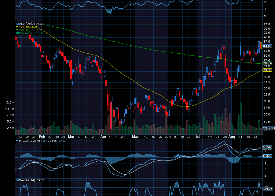 Chart of the Day: Albemarle (ALB)