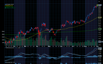 Chart of the Day: Barrick Gold (B)