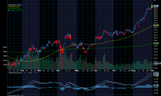 Chart of the Day: Barrick Gold (B)