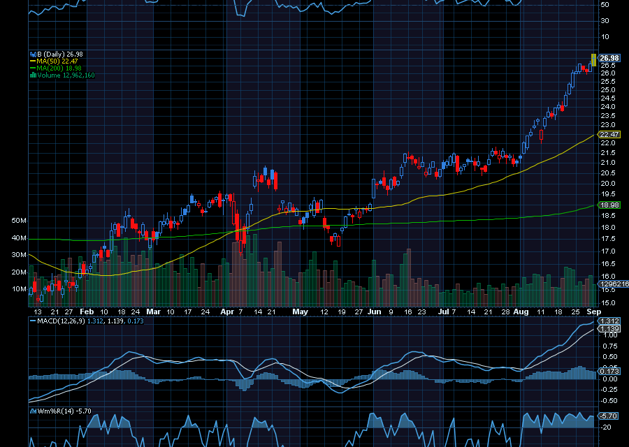 Chart of the Day: Barrick Gold (B)