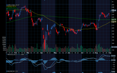 Chart of the Day: Apple Just Broke Out (AAPL)