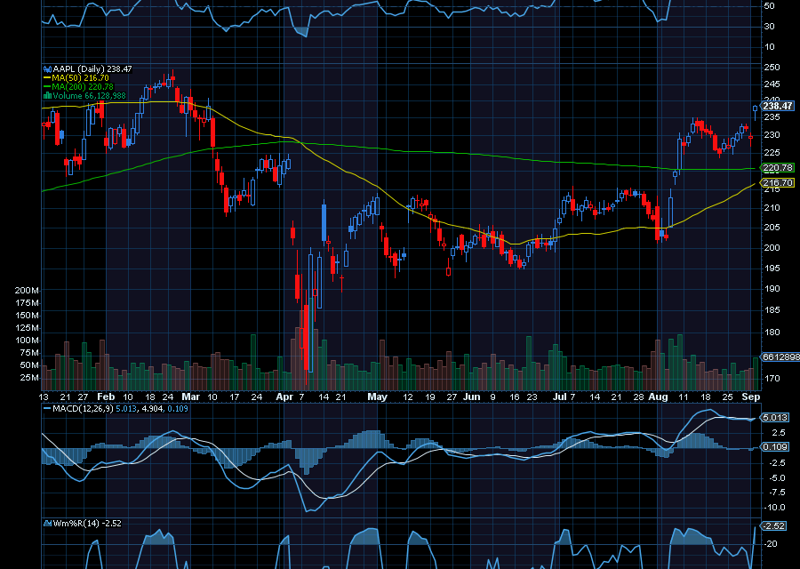 Chart of the Day: Apple Just Broke Out (AAPL)