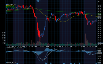 Chart of the Day: ARMOUR Residential REIT (ARR)