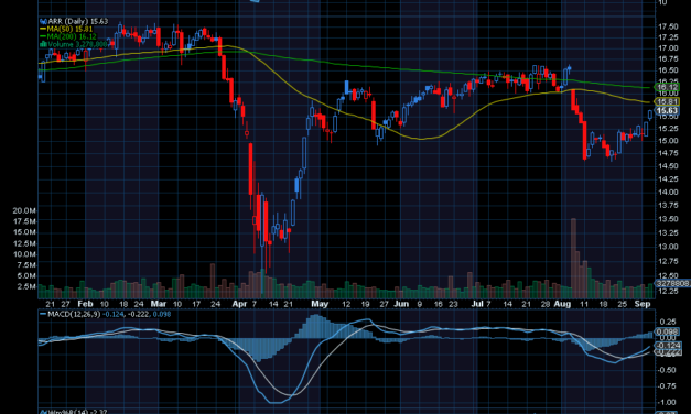 Chart of the Day: ARMOUR Residential REIT (ARR)