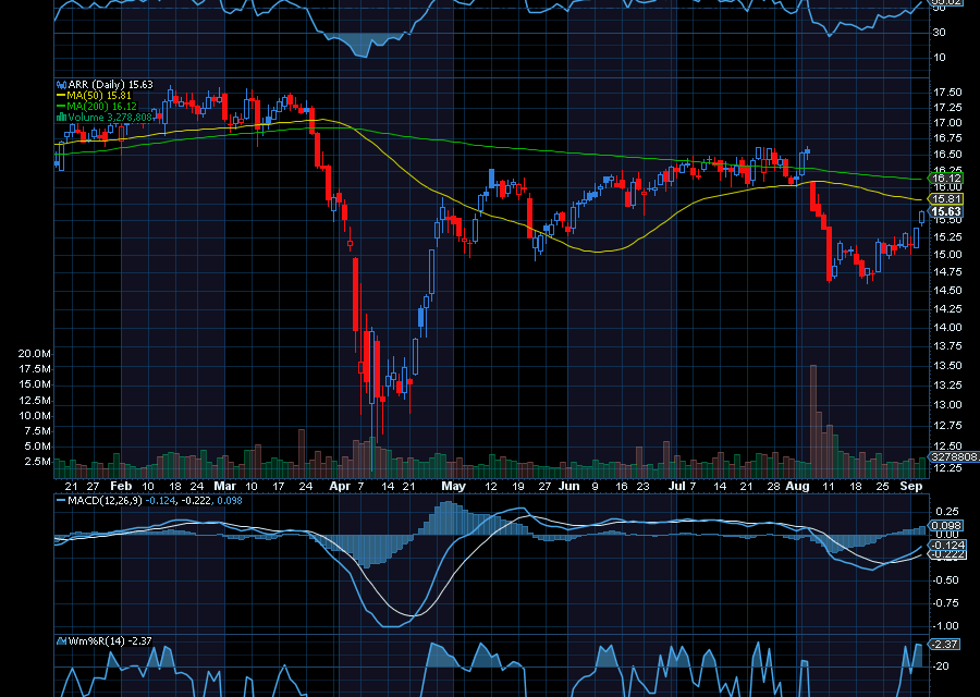 Chart of the Day: ARMOUR Residential REIT (ARR)