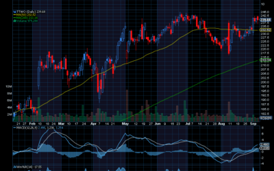 Chart of the Day: Revisiting Take-Two Interactive (TTWO)