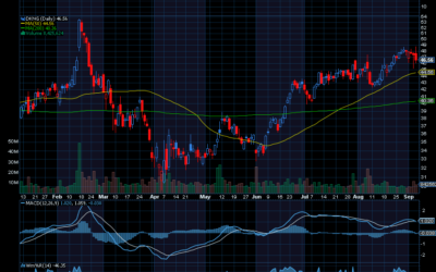 Chart of the Day: Revisiting DraftKings (DKNG)