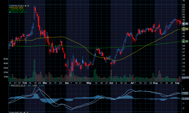 Chart of the Day: Revisiting DraftKings (DKNG)