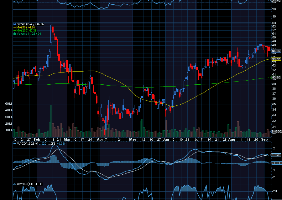 Chart of the Day: Revisiting DraftKings (DKNG)