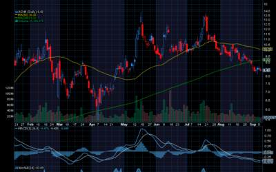 Chart of the Day: Archer Aviation (ACHR)