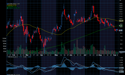 Chart of the Day: Archer Aviation (ACHR)