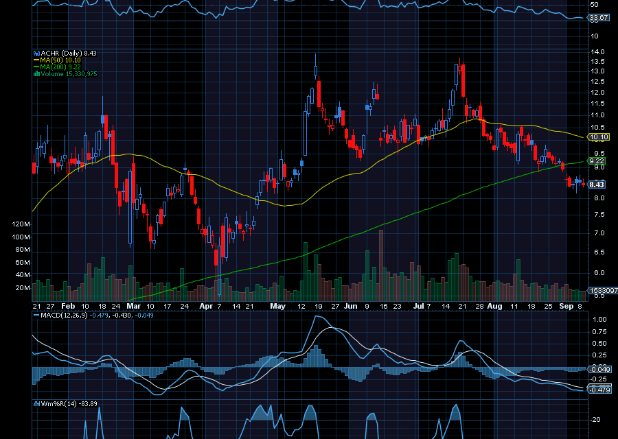 Chart of the Day: Archer Aviation (ACHR)