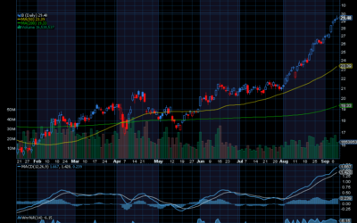 Chart of the Day: Barrick Gold (B) Update