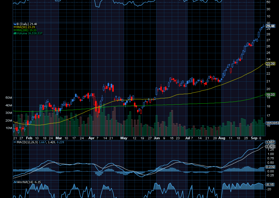 Chart of the Day: Barrick Gold (B) Update
