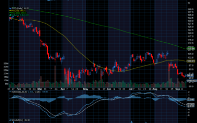 Chart of the Day: Target (TGT)