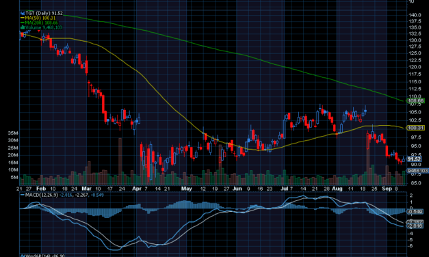 Chart of the Day: Target (TGT)
