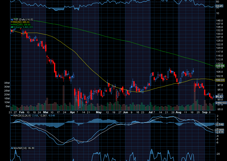 Chart of the Day: Target (TGT)