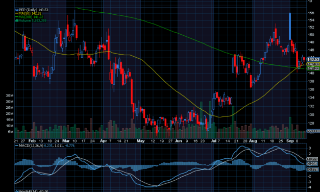 Chart of the Day: PepsiCo (PEP)