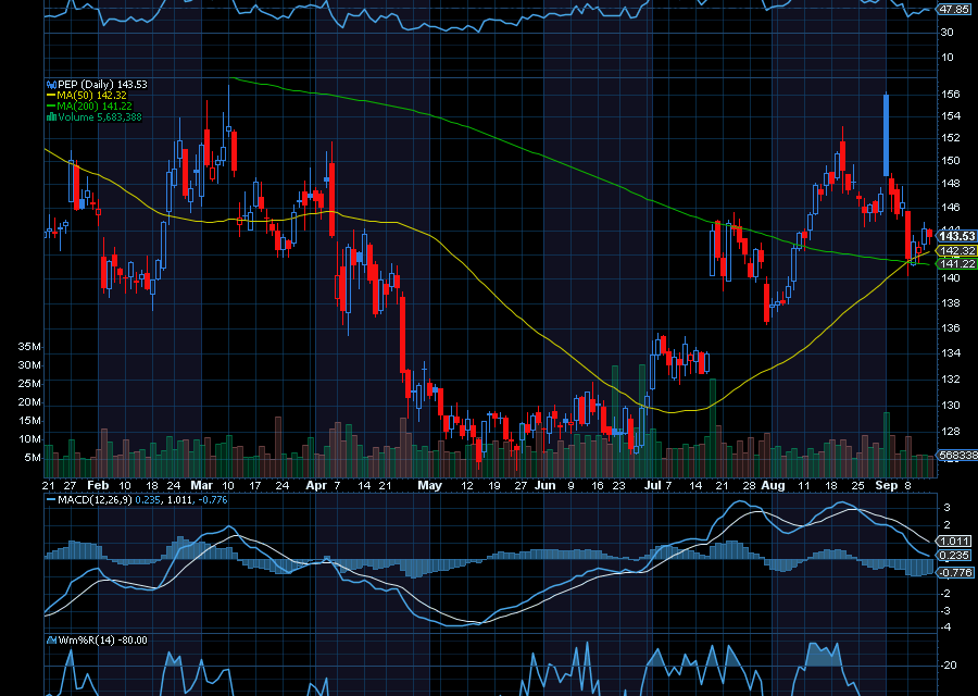 Chart of the Day: PepsiCo (PEP)