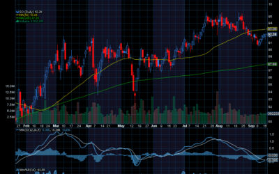 Chart of the Day: Southern Co. (SO)