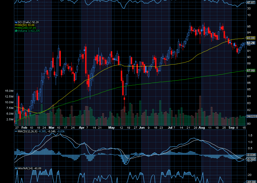 Chart of the Day: Southern Co. (SO)