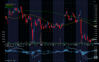 Chart of the Day: Amcor (AMCR)