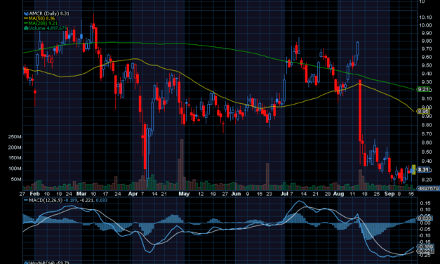 Chart of the Day: Amcor (AMCR)