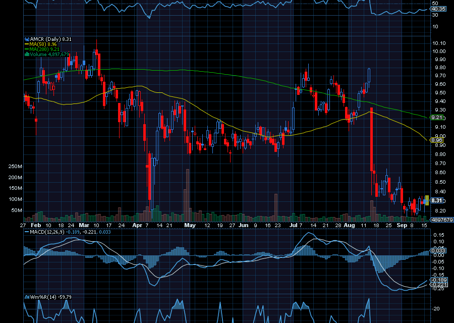 Chart of the Day: Amcor (AMCR)