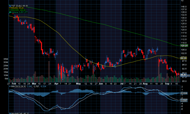 Chart of the Day: Target (TGT)