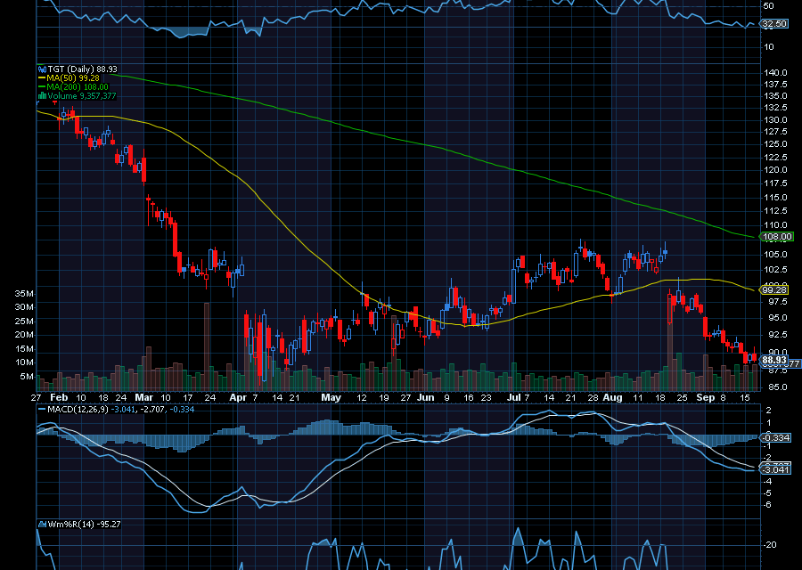 Chart of the Day: Target (TGT)