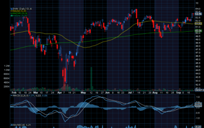 Chart of the Day: iShares Cybersecurity and Tech ETF (IHAK)
