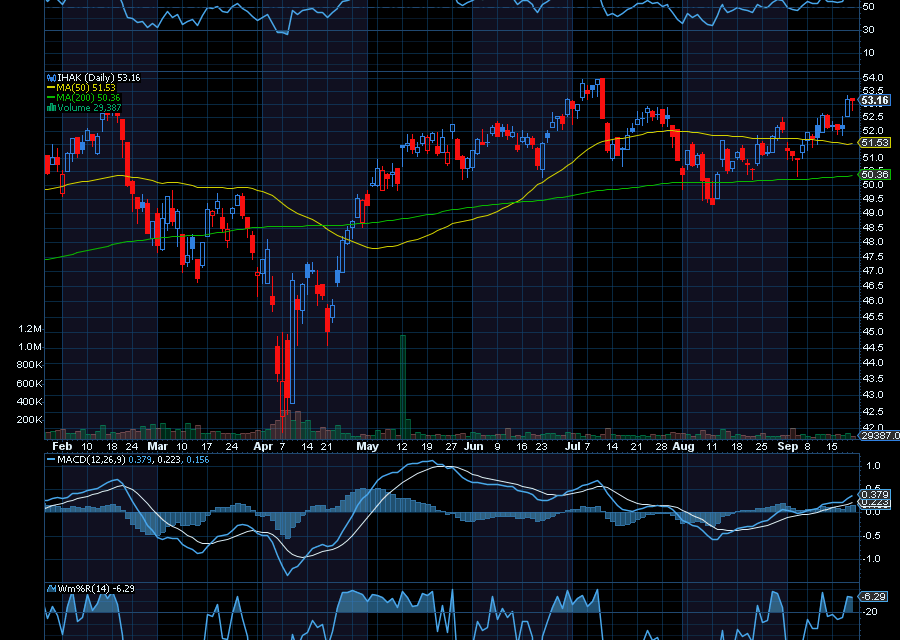 Chart of the Day: iShares Cybersecurity and Tech ETF (IHAK)