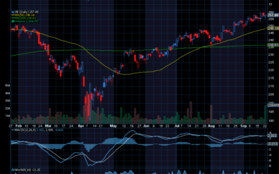 Chart of the Day: Vanguard Small-Cap ETF (VB)